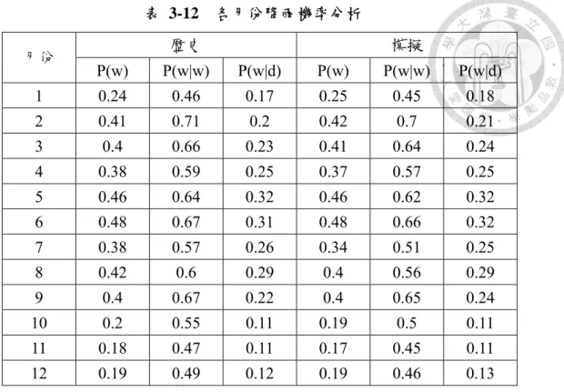 表 3-12  各月份降雨機率分析  月份  歷史  模擬  P(w) P(w|w) P(w|d)  P(w) P(w|w) P(w|d)  1  0.24 0.46 0.17 0.25 0.45 0.18  2  0.41 0.71 0.2 0.42 0.7 0.21  3  0.4  0.66 0.23 0.41 0.64 0.24  4  0.38 0.59 0.25 0.37 0.57 0.25  5  0.46 0.64 0.32 0.46 0.62 0.32  6  0.48 0.67 0.31